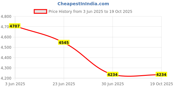 flipkart.com King Star Weight Machine 400X400MM Capacity 200kg Accuracy 20g Minimum 400g Weighing Scale Price History Graph from 3 Jun 2025 to 17 Oct 2025