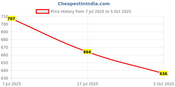 flipkart.com i kall King Talking, Contact icon and Auto Call Recording i kall Price History Graph from 7 Jul 2025 to 5 Oct 2025