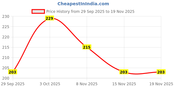 flipkart.com manforce King Thin Ultra-Thin Condoms 10 Pcs & Ultrafeel Bubble Gum Condoms 10 Pcs Condom manforce Price History Graph from 29 Sep 2025 to 19 Nov 2025