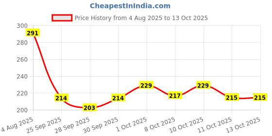 flipkart.com manforce King Thin Ultra-Thin Unflavoured Condoms, 10 Pieces x Pack of 2 Condom manforce Price History Graph from 4 Aug 2025 to 13 Oct 2025