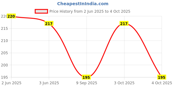 flipkart.com king traders Cotton Blend Printed Black Men Dupatta king traders Price History Graph from 2 Jun 2025 to 4 Oct 2025