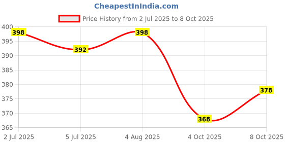 flipkart.com king vulture Printed, Digital Print, Floral Print Bollywood Chiffon, Organza Saree king vulture Price History Graph from 2 Jul 2025 to 8 Oct 2025