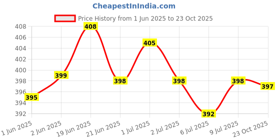 flipkart.com king vulture Printed, Digital Print, Floral Print Bollywood Chiffon, Organza Saree king vulture Price History Graph from 1 Jun 2025 to 23 Oct 2025