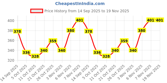 flipkart.com king walker Formal shoes for men Lace Up For Men king walker Price History Graph from 14 Sep 2025 to 18 Nov 2025