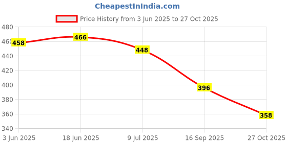 flipkart.com king walker Formal shoes for men Lace Up For Men king walker Price History Graph from 3 Jun 2025 to 27 Oct 2025