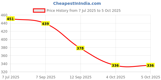 flipkart.com king walker Patent Formal Shoes Lace Up For Men king walker Price History Graph from 7 Jul 2025 to 4 Oct 2025