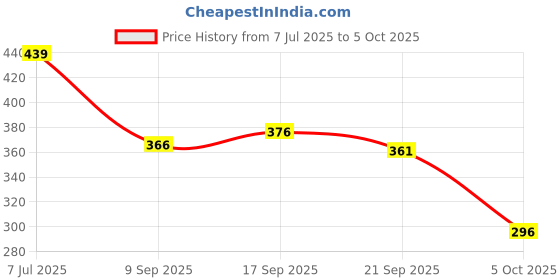 flipkart.com king walker Trendy Formal Lace Up For Men king walker Price History Graph from 7 Jul 2025 to 5 Oct 2025