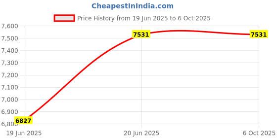 flipkart.com KINGBANK 4800 MHz KDPN/KDNN DDR5 32 GB (Single Channel) Laptop (DDR5 SODIMM) Price History Graph from 19 Jun 2025 to 6 Oct 2025