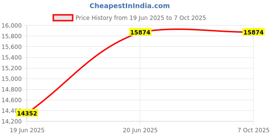flipkart.com KINGBANK Dark Heatsink 6000MHz-KFXB DDR5 32 GB (Single Channel) PC DDR5 UDIMM. (DDR5 UDIMM Dark Heatsink) Price History Graph from 19 Jun 2025 to 6 Oct 2025