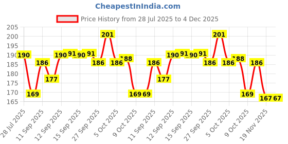 flipkart.com kingbell Charger Case for iPhone 18W 20W iPhone 15 14 13 12 11 Pro Max (BLACK Astronaut) Cable Protector Price History Graph from 28 Jul 2025 to 4 Dec 2025