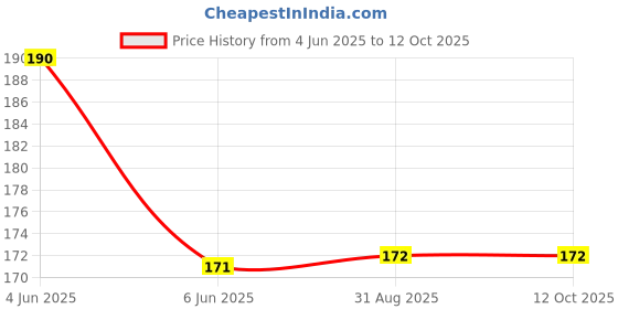 flipkart.com kingbell Compatible with Apple iPhone Charger Case Cover 18-20W (Green Yoda) Cable Protector Price History Graph from 4 Jun 2025 to 11 Oct 2025