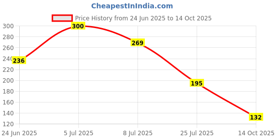 flipkart.com kingbell Refrigerator, Washing Machine, Water Cooler, Air Cooler Material Plastic kingbell Price History Graph from 24 Jun 2025 to 14 Oct 2025
