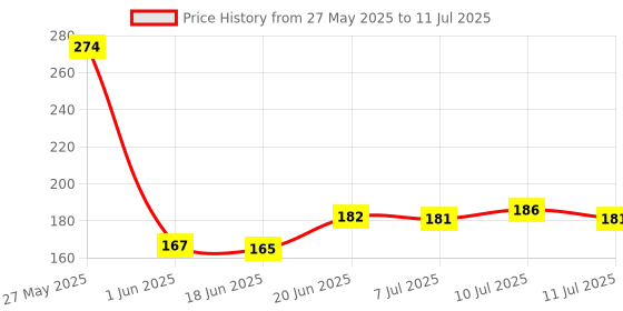 flipkart.com KINGBELL USB Type C OTG Adapter Price History Graph from 27 May 2025 to 11 Jul 2025