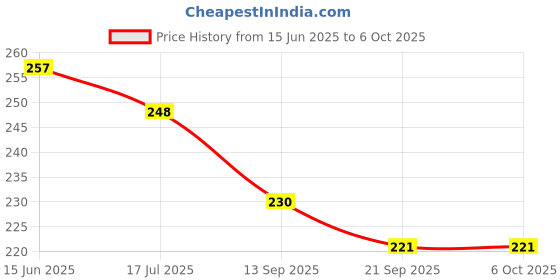 flipkart.com Kingdivine FOOTBALLER PLAYER RONALDO CR7 STEPPRINTED MOUSE PAD Mousepad Price History Graph from 15 Jun 2025 to 6 Oct 2025