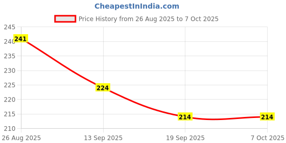 flipkart.com Kingdivine FOOTBALLER PLAYER RONALDO SIGNATURE STEPPRINTED MOUSE PAD Mousepad Price History Graph from 26 Aug 2025 to 7 Oct 2025