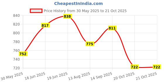 flipkart.com kingdom 1200 LEDs 15 m Multicolor Steady Strip Rice Lights kingdom Price History Graph from 30 May 2025 to 21 Oct 2025