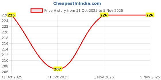 flipkart.com kingdom 14 LEDs 3.5 m Multicolor Steady Snow Flake Rice Lights kingdom Price History Graph from 31 Oct 2025 to 3 Nov 2025