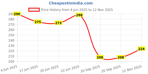 flipkart.com kingdom 14 LEDs 7 m Multicolor Steady Ball Rice Lights kingdom Price History Graph from 4 Jun 2025 to 12 Nov 2025