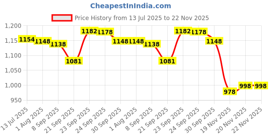 flipkart.com Kingdom Facial Steamer Steamer for Cold & Cough, Vapourizer Vaporizer Price History Graph from 13 Jul 2025 to 22 Nov 2025