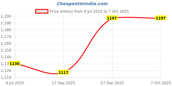 flipkart.com Kingdom K-33C Vaporizer Price History Graph from 9 Jul 2025 to 7 Oct 2025