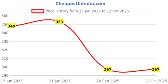 flipkart.com Kingdom LED Bluetooth Music Bulb for Party, Festival, Birthday Celebration | Inbuilt Bluetooth Speaker Smart Bulb Price History Graph from 13 Jun 2025 to 12 Oct 2025