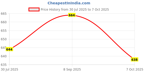 flipkart.com Kingdom ® Smart App Remote Control Firework Led Strip Light for Home Decoration. Smart Sensor Light Price History Graph from 30 Jul 2025 to 7 Oct 2025
