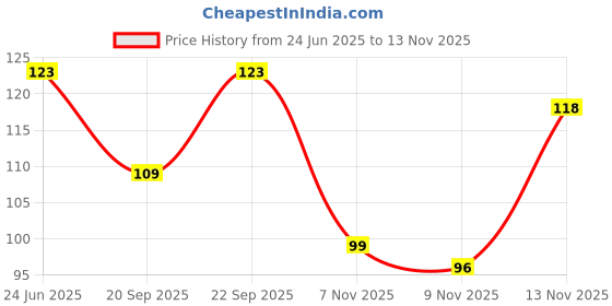 flipkart.com kingdom Solid Beanie kingdom Price History Graph from 24 Jun 2025 to 13 Nov 2025