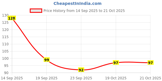 flipkart.com kingdom Solid Beanie kingdom Price History Graph from 14 Sep 2025 to 19 Oct 2025