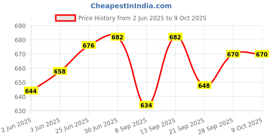 flipkart.com Kingdom ™ Big Vaporiser,Nose Steamer,Cough ,Nozzle Inhaler & Nose Machine Cold Cough Vaporizer Price History Graph from 2 Jun 2025 to 9 Oct 2025