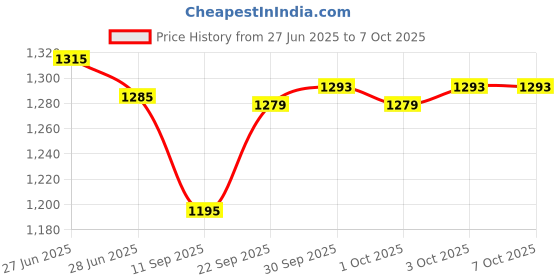 flipkart.com kingdom ™Arc Plasma Current Lighter Metal Creative Fidget Spinner Lighter Pocket Lighter kingdom Price History Graph from 27 Jun 2025 to 7 Oct 2025