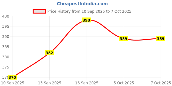 flipkart.com kingdom ™Double Jet Flame Lighter Fire Torch Lighter Refillable Butane Jet Flame Torch Pocket Lighter kingdom Price History Graph from 10 Sep 2025 to 6 Oct 2025