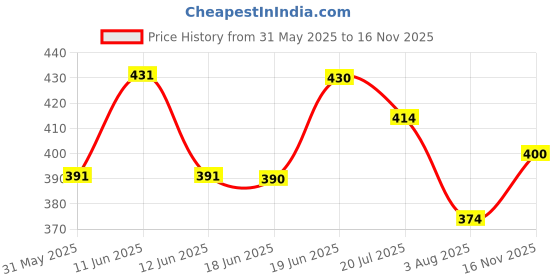 flipkart.com kingenterprise Men Self Design Cotton Blend Straight Kurta kingenterprise Price History Graph from 31 May 2025 to 16 Nov 2025