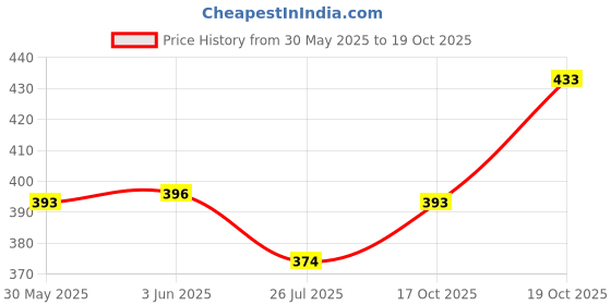 flipkart.com kingenterprise Men Self Design Cotton Blend Straight Kurta kingenterprise Price History Graph from 30 May 2025 to 19 Oct 2025