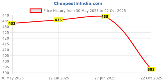 flipkart.com kingenterprise Men Self Design Cotton Blend Straight Kurta kingenterprise Price History Graph from 30 May 2025 to 22 Oct 2025