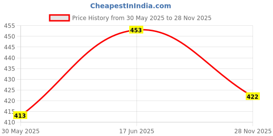 flipkart.com kingenterprise Men Self Design Cotton Blend Straight Kurta kingenterprise Price History Graph from 30 May 2025 to 28 Nov 2025