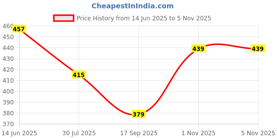 flipkart.com kingenterprise Men Self Design Cotton Blend Straight Kurta kingenterprise Price History Graph from 14 Jun 2025 to 1 Nov 2025
