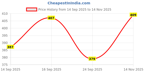 flipkart.com kingenterprise Men Self Design Cotton Blend Straight Kurta kingenterprise Price History Graph from 14 Sep 2025 to 14 Nov 2025