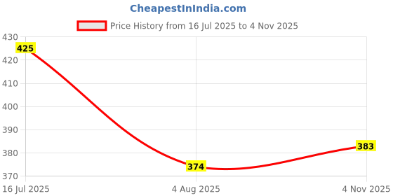 flipkart.com kingenterprise Men Self Design Cotton Blend Straight Kurta kingenterprise Price History Graph from 16 Jul 2025 to 4 Nov 2025