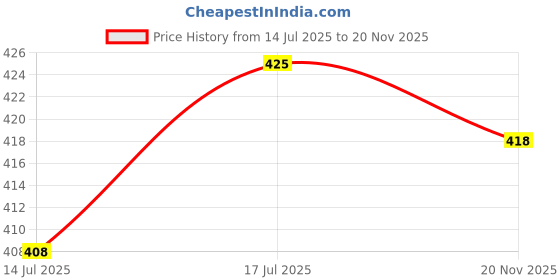 flipkart.com kingenterprise Men Self Design Cotton Blend Straight Kurta kingenterprise Price History Graph from 14 Jul 2025 to 20 Nov 2025