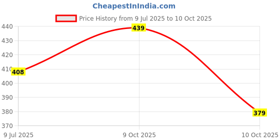 flipkart.com kingenterprise Men Self Design Cotton Blend Straight Kurta kingenterprise Price History Graph from 9 Jul 2025 to 10 Oct 2025
