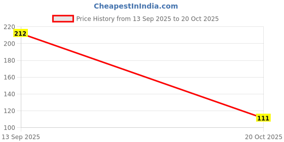 flipkart.com Kingeshal Wooden Polish Shoe Brush for Leather Shoe & formal shoes for Shine & Care Shoes Brush Price History Graph from 13 Sep 2025 to 20 Oct 2025
