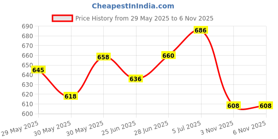 flipkart.com kingfire Royal Touch Carrom Board – Professional Model 2025" 50 cm Carrom Board kingfire Price History Graph from 29 May 2025 to 6 Nov 2025