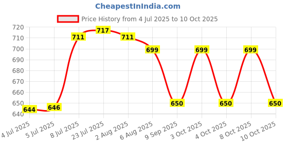 flipkart.com kingfis handicraft KHFB001 Grass Fruit & Vegetable Basket kingfis handicraft Price History Graph from 4 Jul 2025 to 10 Oct 2025