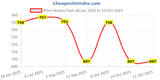 flipkart.com kingfis handicraft KHFBW04 Seagrass Fruit & Vegetable Basket kingfis handicraft Price History Graph from 26 Jun 2025 to 12 Oct 2025