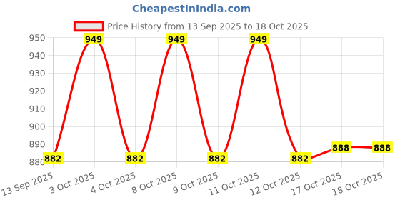 flipkart.com kingfis Seagrass Bread Basket kingfis Price History Graph from 13 Sep 2025 to 17 Oct 2025