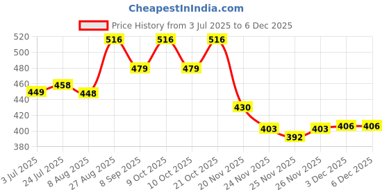 flipkart.com isquare enterprises Kingfisher 747 with music and lights isquare enterprises Price History Graph from 3 Jul 2025 to 5 Dec 2025