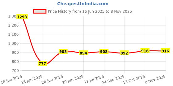 flipkart.com kinglet Stainless Steel Portable Design 3 Layer Fruit and Vegetable Basket Stand Trolley Modern Kitchen Storage Steel Kitchen Trolley kinglet Price History Graph from 16 Jun 2025 to 8 Nov 2025