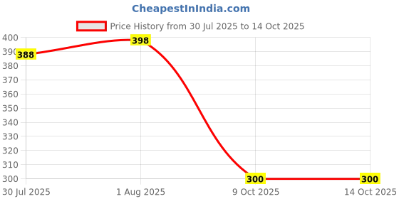 flipkart.com Kinglet Steel 9 Key Stand Wire With Racks Steel Key Holder (9 Hooks, Steel) Steel Key Holder kinglet Price History Graph from 30 Jul 2025 to 14 Oct 2025