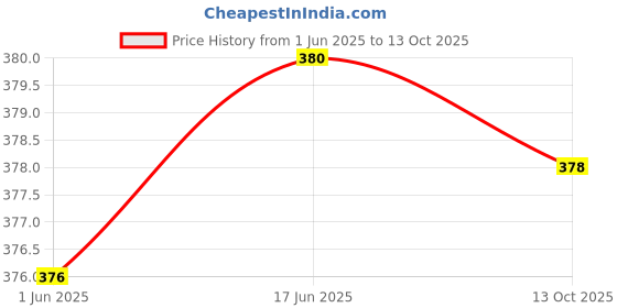 flipkart.com kinglet Utensil Kitchen Rack Layer Multipurpose Wall Mountable Kitchen Storage Rack Steel kinglet Price History Graph from 1 Jun 2025 to 13 Oct 2025