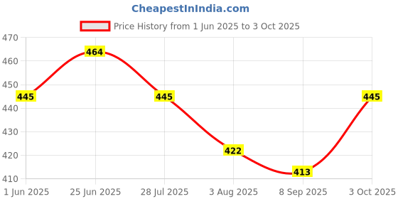 flipkart.com kinglive Nylon Infants Washable Mosquito net Mosquito Net kinglive Price History Graph from 1 Jun 2025 to 3 Oct 2025